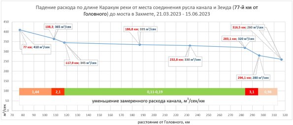 Диаграмма падения расхода - Слияние рукавов Каракум-реки - мост в Захмете с пометкой клмтрж.